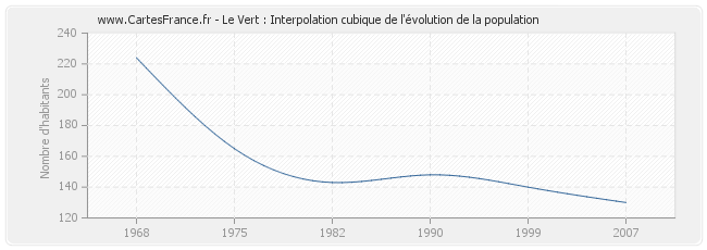 Le Vert : Interpolation cubique de l'évolution de la population